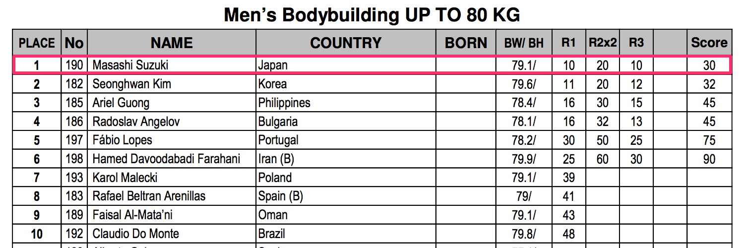 鈴木雅選手、ボディビル世界選手権80kg級を優勝！日本人選手が大活躍！